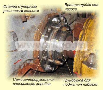 Уплотнительные устройства с сальниковой коробкой для насосов СЭ